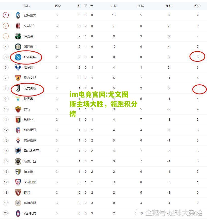 尤文图斯主场大胜，领跑积分榜