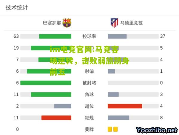 im电竞官网:马竞客场逆转，击败弱旅跻身前五