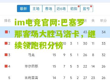 im电竞官网:巴塞罗那客场大胜马洛卡，继续领跑积分榜