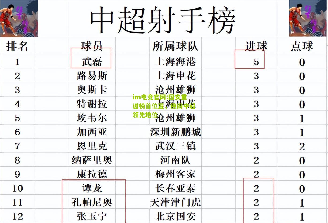 国安重返榜首位置，稳固中超领先地位