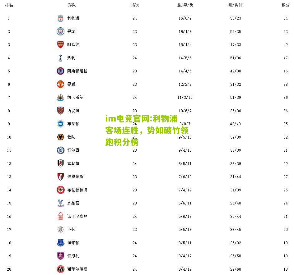 利物浦客场连胜，势如破竹领跑积分榜